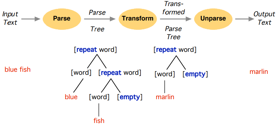 the-txl-programming-language-a-slower-speed-of-light