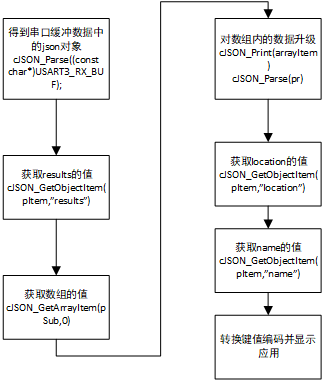 数据解析流程图