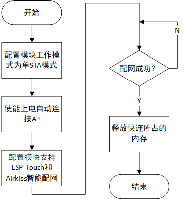 微信小程序配网