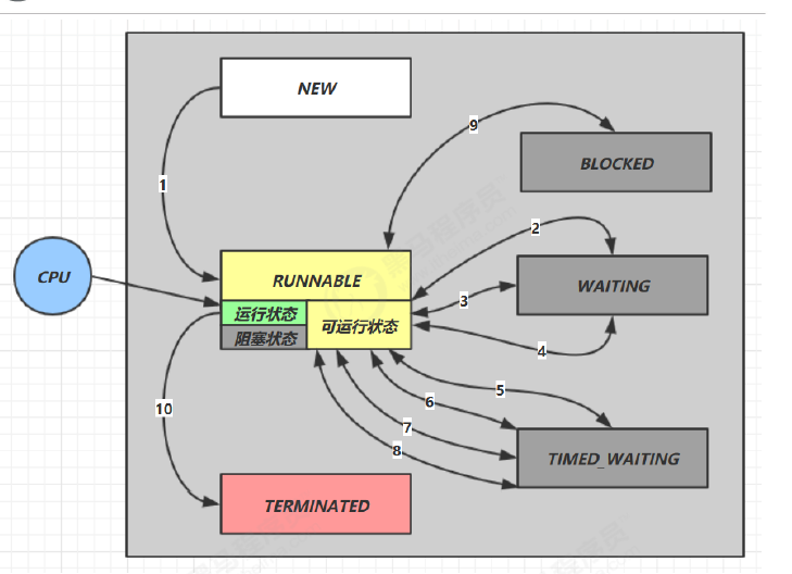 JUC-线程6种状态