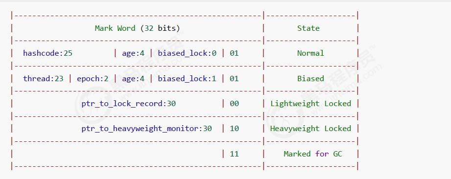 JUC-Monitor-MarkWord结构32位