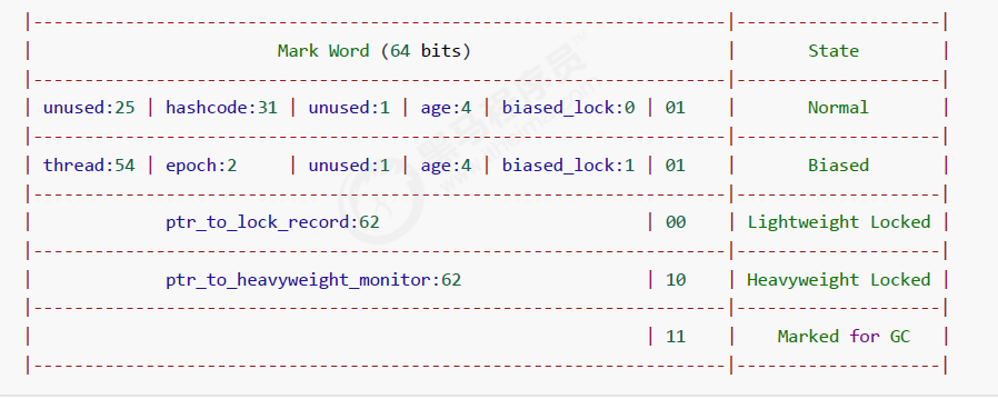 JUC-Monitor-MarkWord结构64位