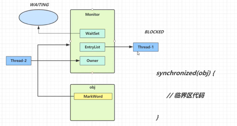 JUC-Monitor工作原理1