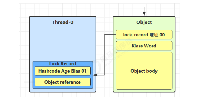 JUC-轻量级锁原理2