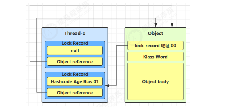 JUC-轻量级锁原理3