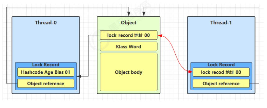 JUC-重量级锁原理1
