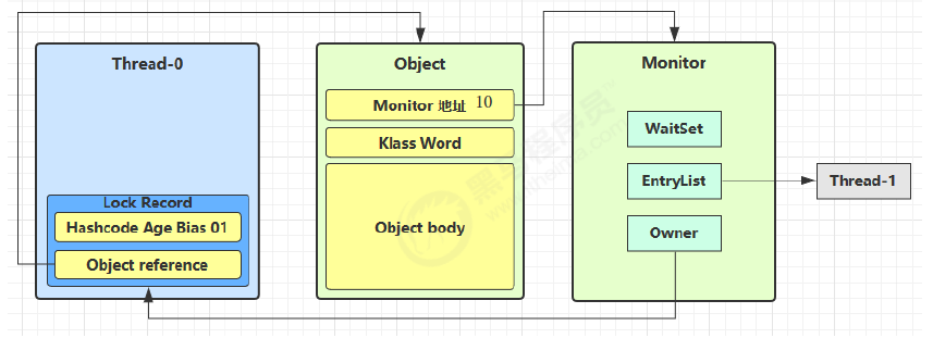 JUC-重量级锁原理2