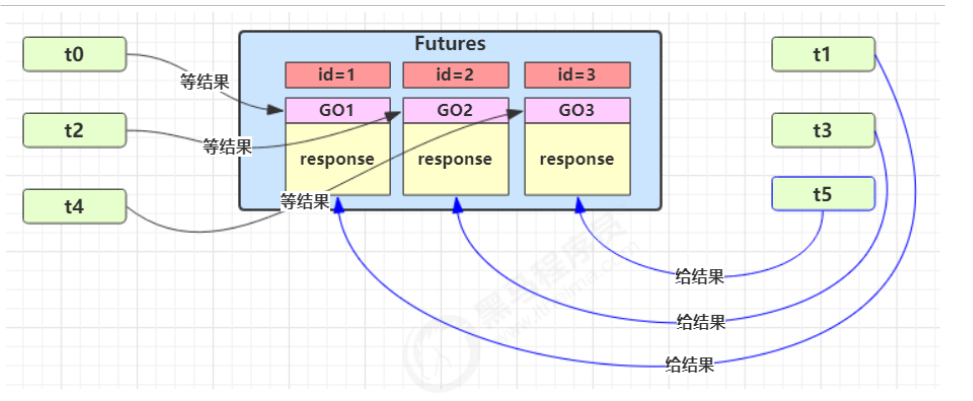 JUC-保护性暂停多任务版