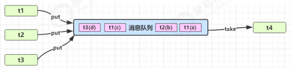 JUC-生产者消费者模式