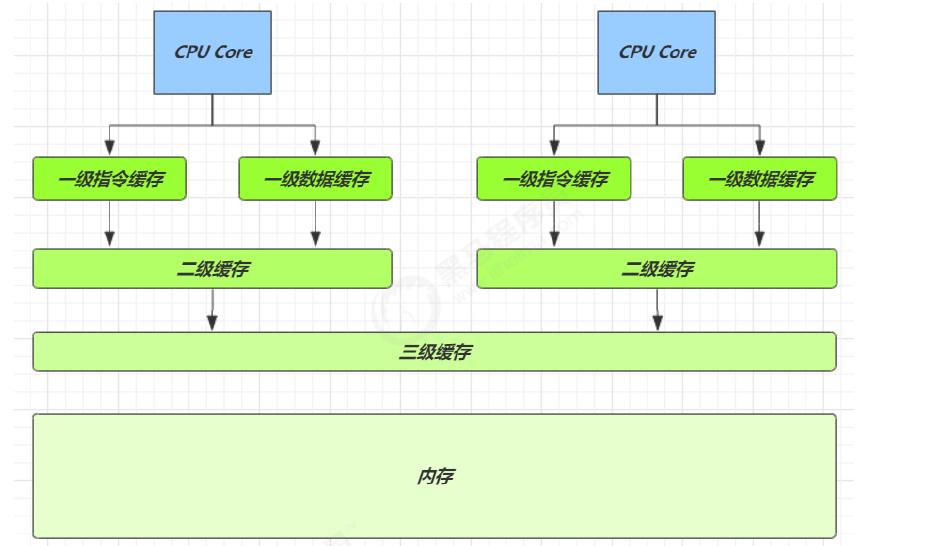 JMM-CPU缓存结构