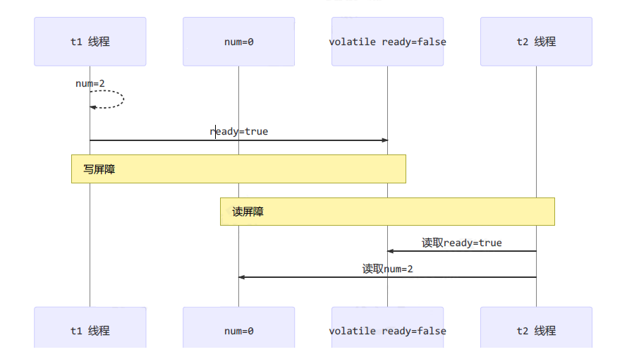 JMM-volatile保证可见性