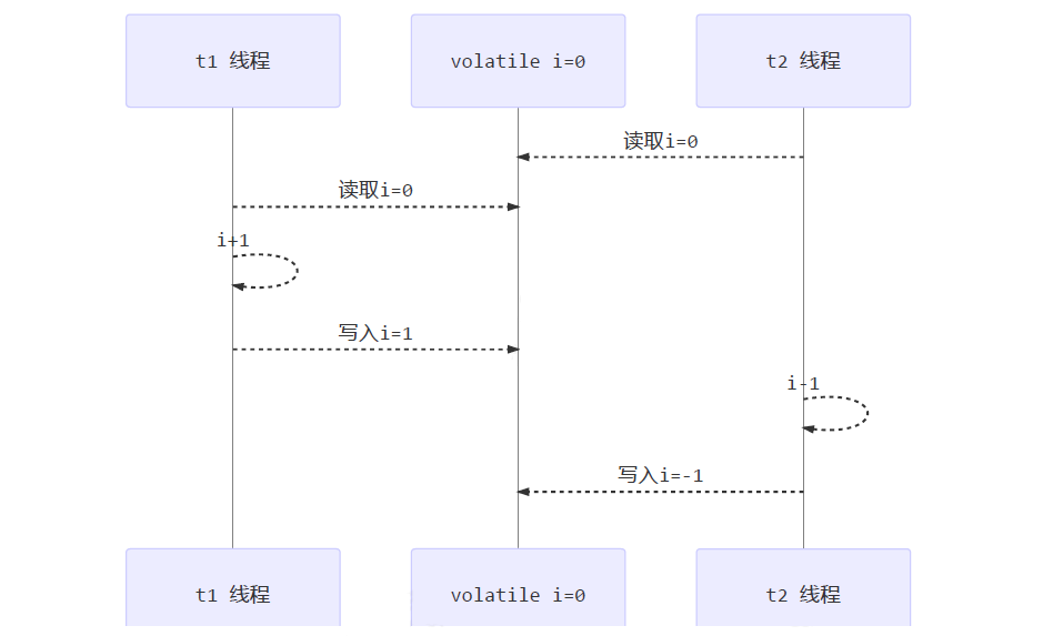 JMM-volatile不能保证原子性