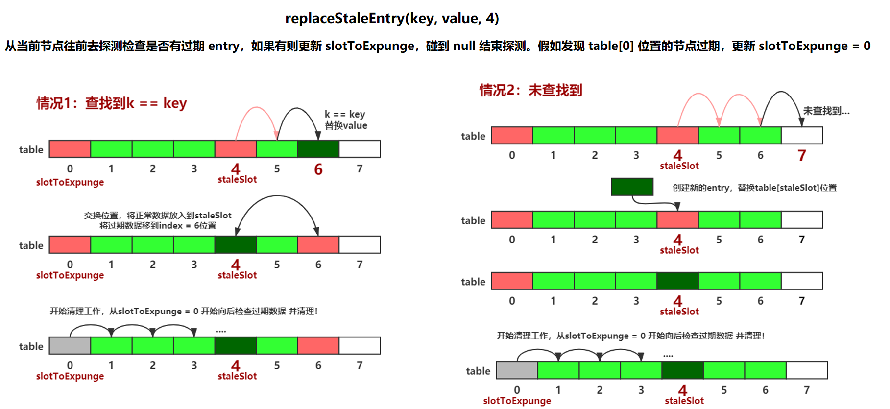 JUC-replaceStaleEntry流程