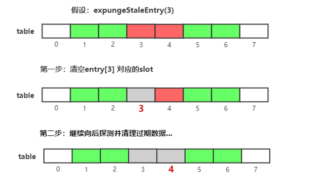 JUC-ThreadLocal探测式清理1
