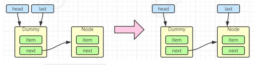 JUC-LinkedBlockingQueue入队流程