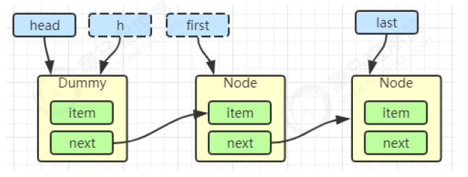 JUC-LinkedBlockingQueue出队流程1