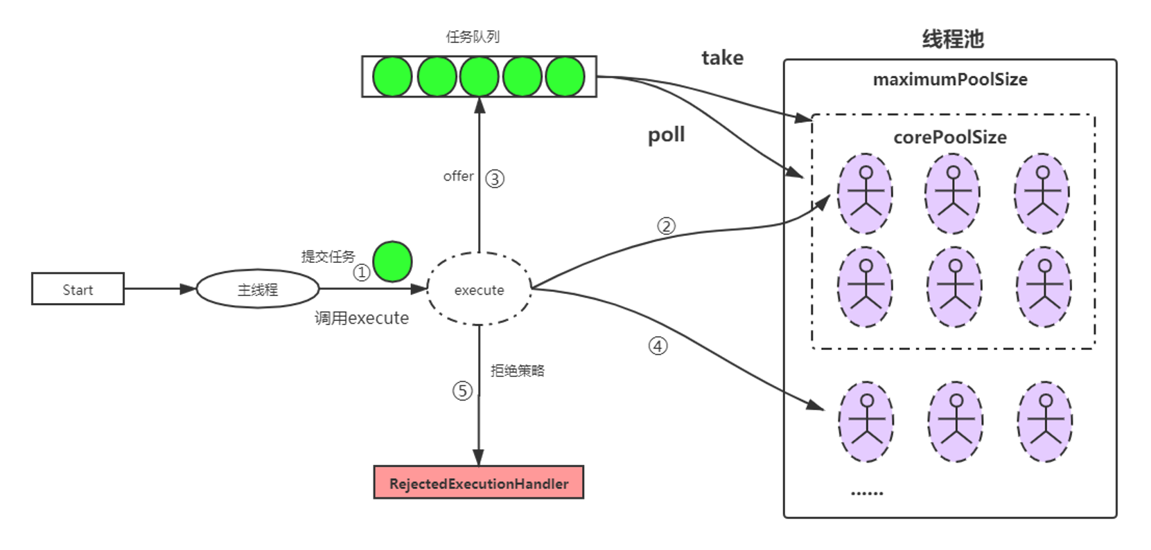 JUC-线程池工作原理