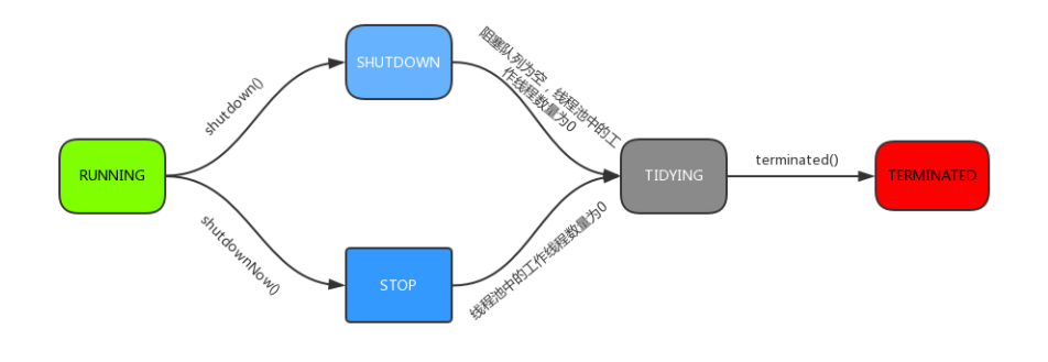 JUC-线程池状态转换图
