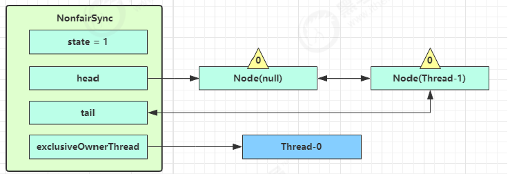 JUC-ReentrantLock-非公平锁2