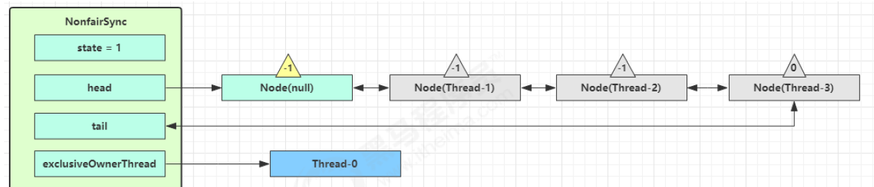 JUC-ReentrantLock-非公平锁3
