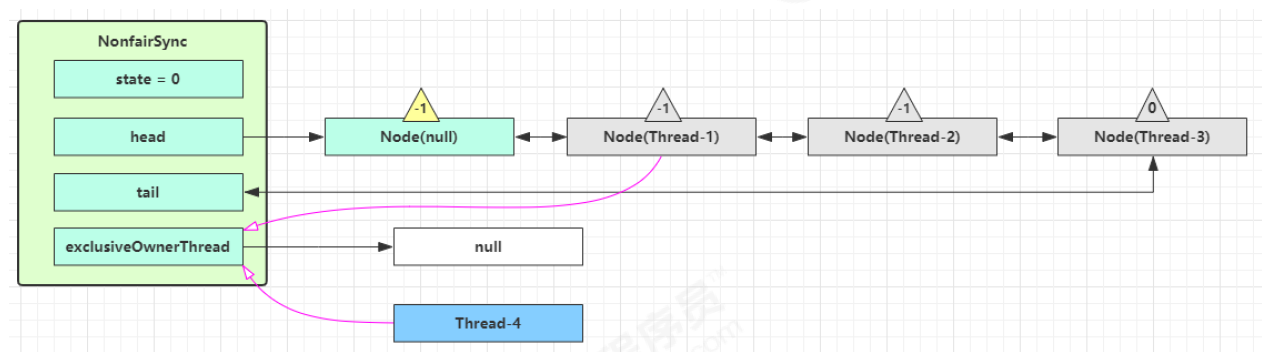 JUC-ReentrantLock-非公平锁5