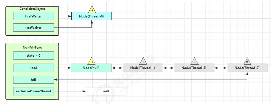 JUC-ReentrantLock-条件变量1