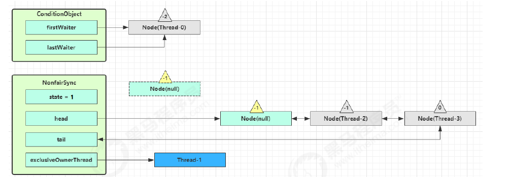 JUC-ReentrantLock-条件变量2