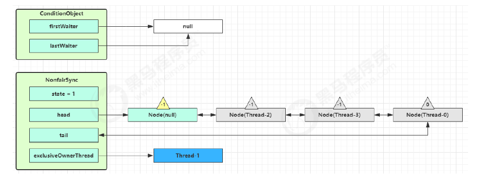 JUC-ReentrantLock-条件变量3