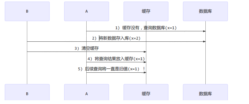 JUC-ReentrantReadWriteLock缓存