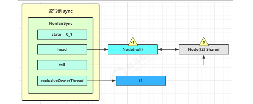 JUC-ReentrantReadWriteLock加锁1