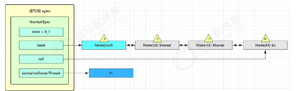 JUC-ReentrantReadWriteLock加锁2