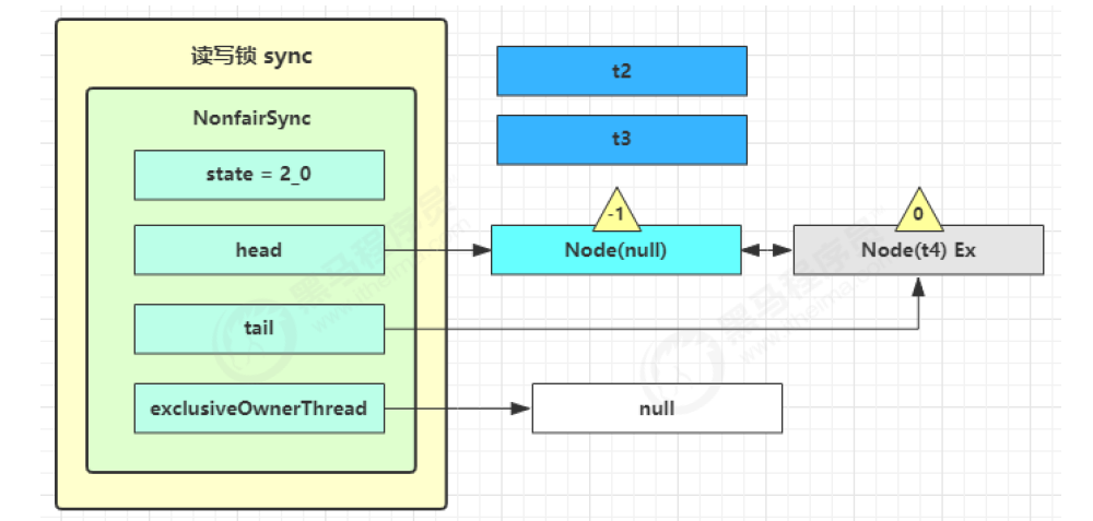 JUC-ReentrantReadWriteLock解锁1