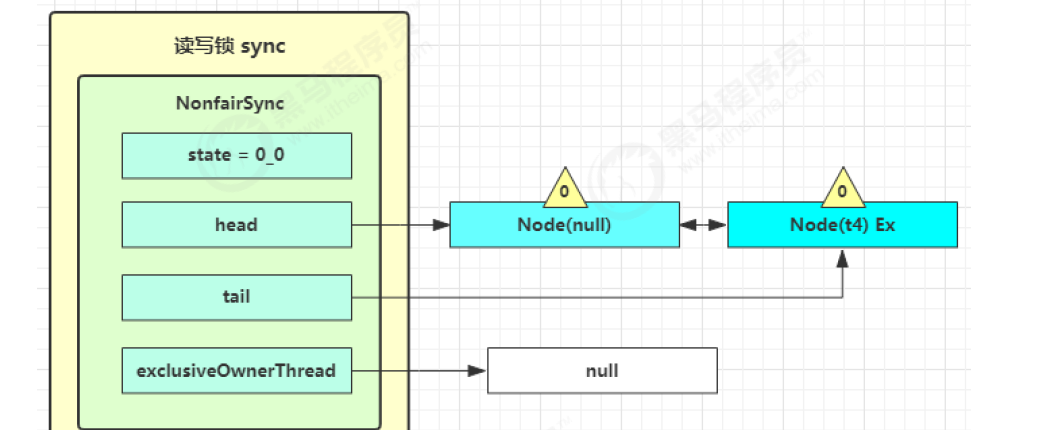 JUC-ReentrantReadWriteLock解锁2