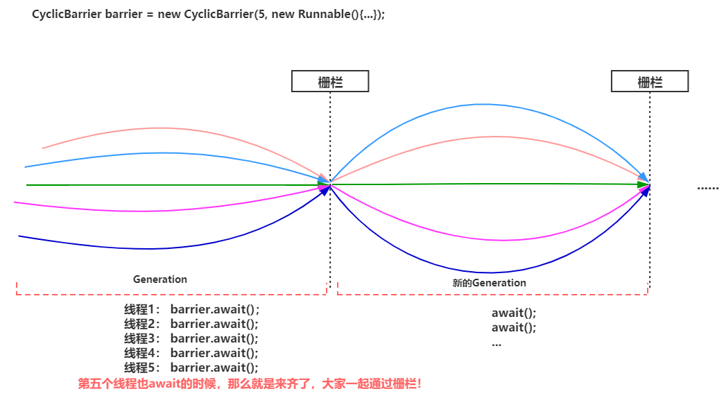 JUC-CyclicBarrier工作原理