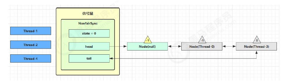 JUC-Semaphore工作流程1
