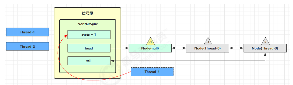 JUC-Semaphore工作流程2