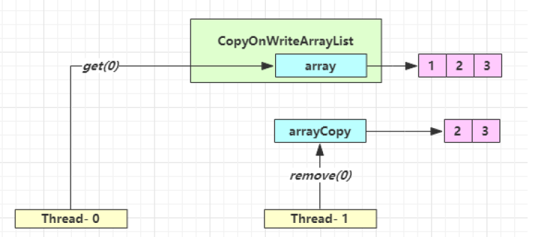 JUC-CopyOnWriteArrayList弱一致性