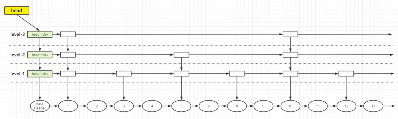 JUC-ConcurrentSkipListMap数据结构