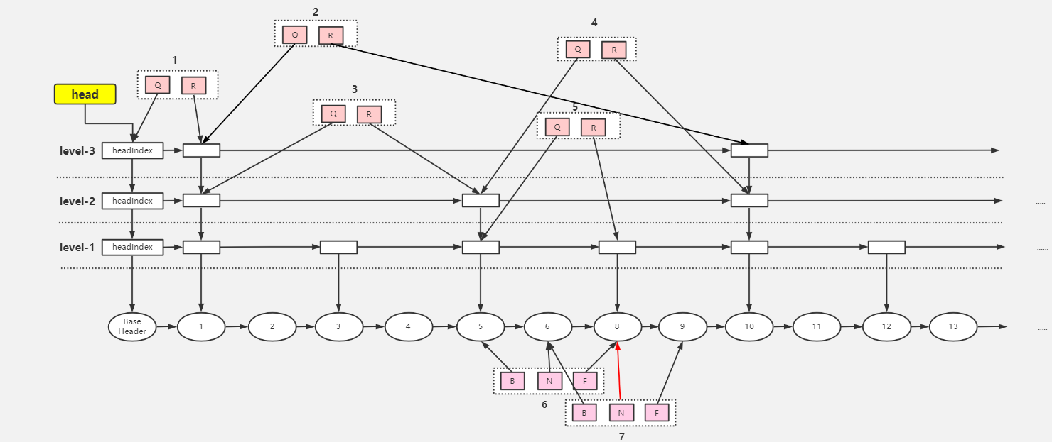JUC-ConcurrentSkipListMap-Put流程