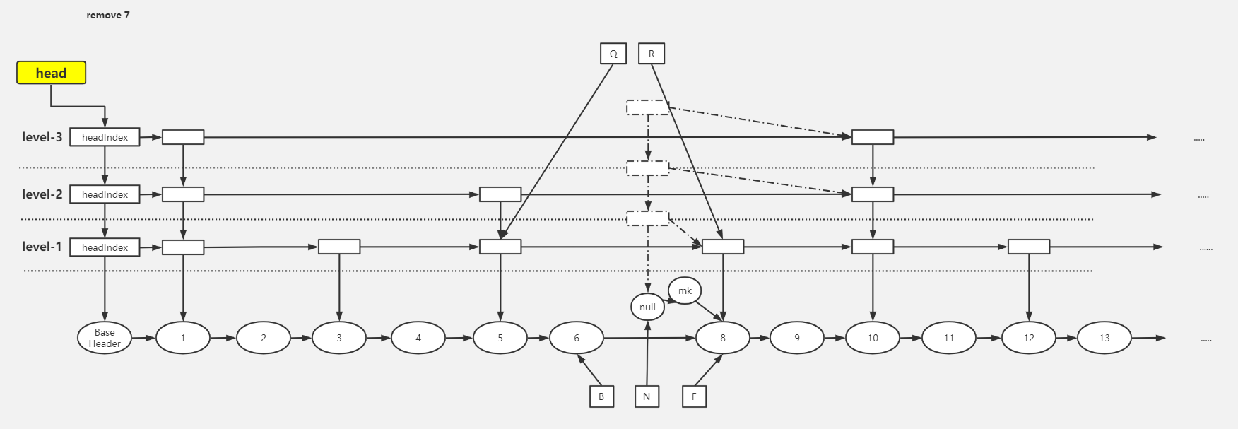 JUC-ConcurrentSkipListMap-remove流程