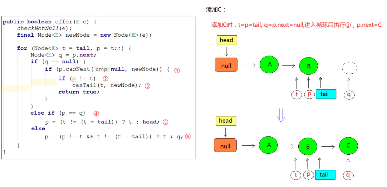 JUC-ConcurrentLinkedQueue入队操作3