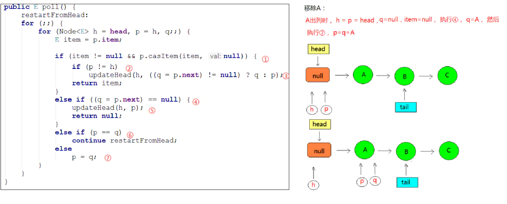 JUC-ConcurrentLinkedQueue出队操作1