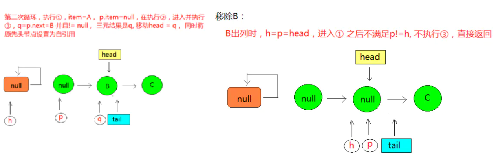 JUC-ConcurrentLinkedQueue出队操作2
