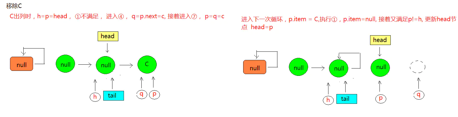 JUC-ConcurrentLinkedQueue出队操作3
