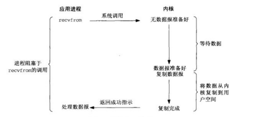 IO模型-阻塞式IO