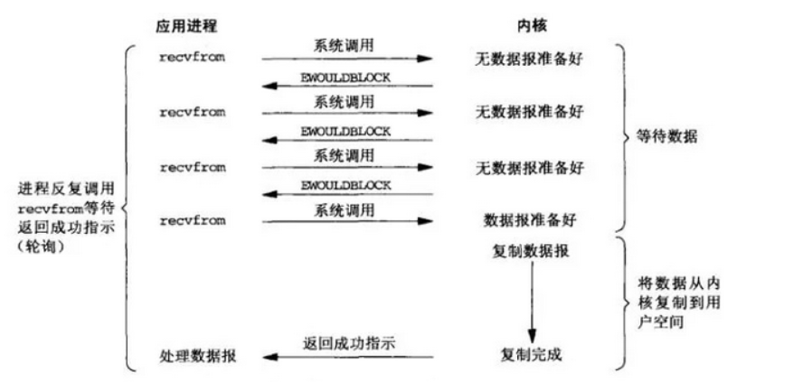 IO模型-非阻塞式IO
