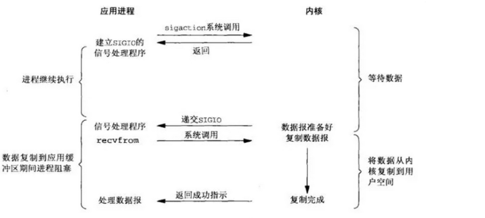 IO模型-信号驱动IO