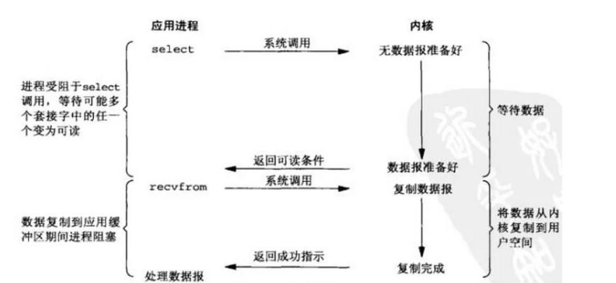 IO模型-IO复用模型
