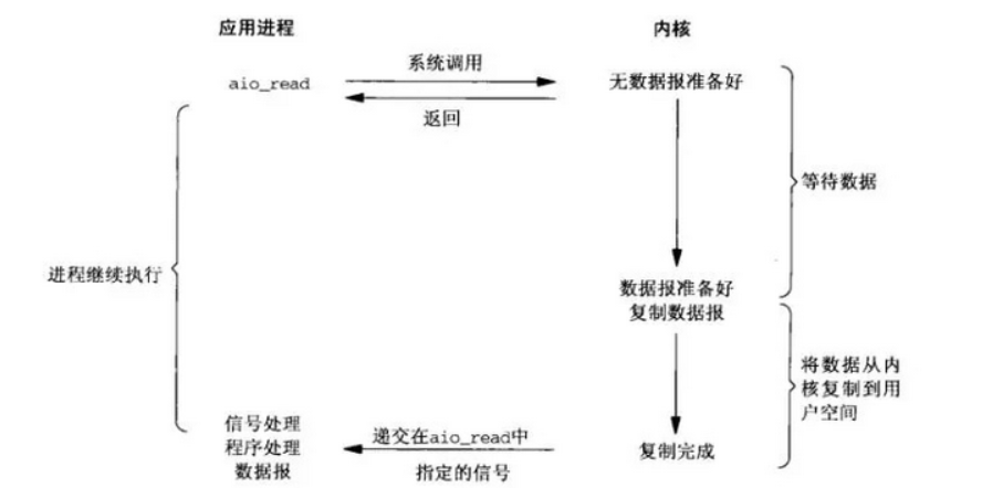 IO模型-异步IO模型