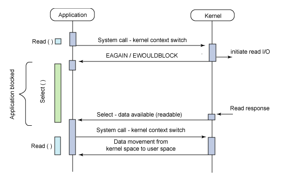IO-select调用过程